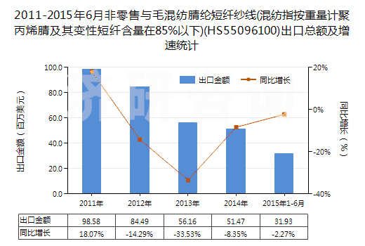 2011-2015年6月非零售與毛混紡腈綸短纖紗線(混紡指按重量計(jì)聚丙烯腈及其變性短纖含量在85%以下)(HS55096100)出口總額及增速統(tǒng)計(jì)